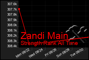 Total Graph of Zandi Main