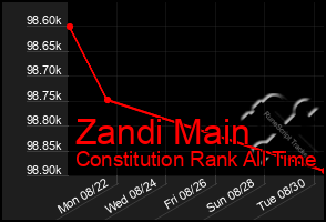Total Graph of Zandi Main