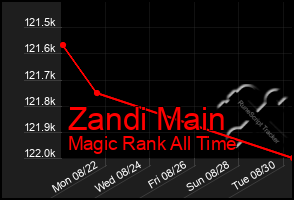 Total Graph of Zandi Main
