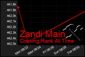 Total Graph of Zandi Main