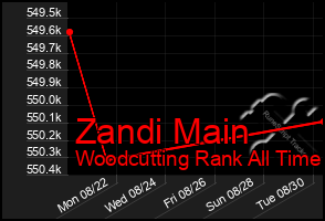Total Graph of Zandi Main