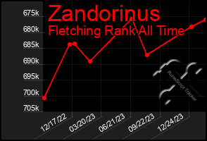 Total Graph of Zandorinus