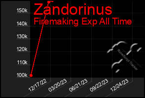 Total Graph of Zandorinus