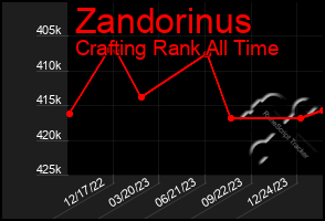 Total Graph of Zandorinus