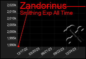 Total Graph of Zandorinus