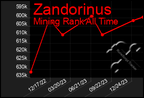Total Graph of Zandorinus