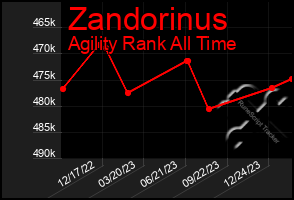 Total Graph of Zandorinus