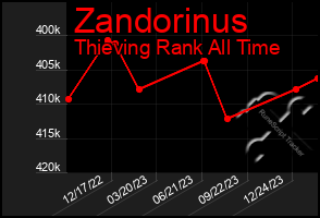 Total Graph of Zandorinus