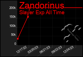 Total Graph of Zandorinus