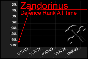 Total Graph of Zandorinus