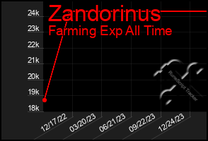 Total Graph of Zandorinus