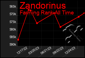 Total Graph of Zandorinus