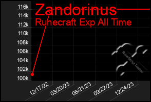 Total Graph of Zandorinus