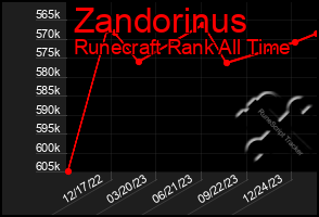 Total Graph of Zandorinus