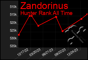 Total Graph of Zandorinus