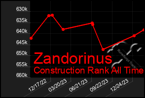 Total Graph of Zandorinus