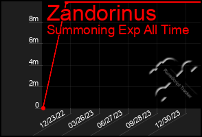 Total Graph of Zandorinus