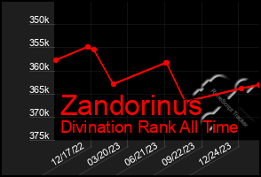 Total Graph of Zandorinus