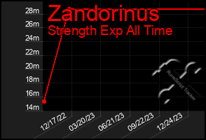 Total Graph of Zandorinus