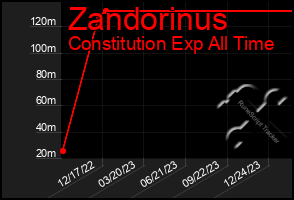 Total Graph of Zandorinus