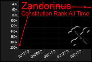 Total Graph of Zandorinus