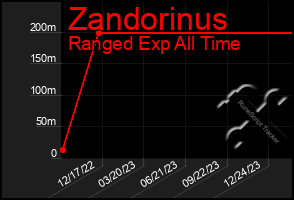 Total Graph of Zandorinus