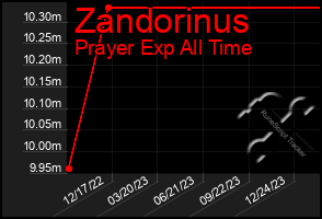 Total Graph of Zandorinus