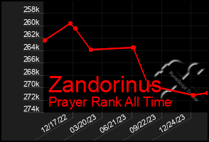 Total Graph of Zandorinus