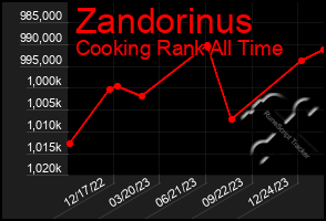 Total Graph of Zandorinus