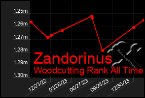 Total Graph of Zandorinus