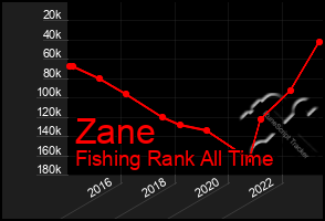 Total Graph of Zane