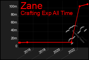 Total Graph of Zane