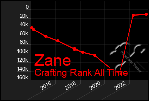 Total Graph of Zane