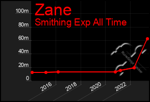 Total Graph of Zane