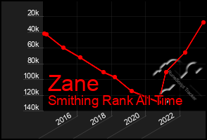 Total Graph of Zane