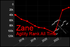 Total Graph of Zane