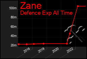 Total Graph of Zane