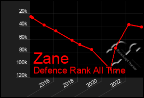 Total Graph of Zane