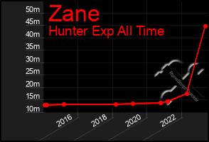 Total Graph of Zane