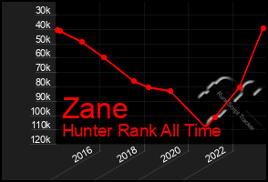 Total Graph of Zane