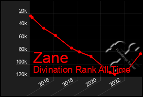 Total Graph of Zane