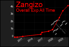 Total Graph of Zangizo