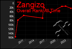 Total Graph of Zangizo