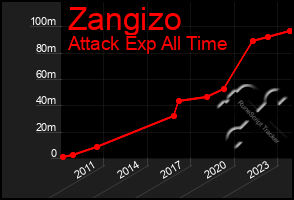 Total Graph of Zangizo