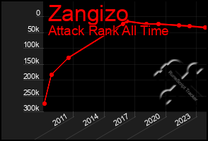 Total Graph of Zangizo