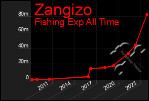 Total Graph of Zangizo