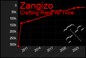 Total Graph of Zangizo