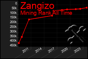 Total Graph of Zangizo