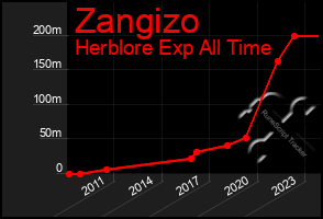 Total Graph of Zangizo