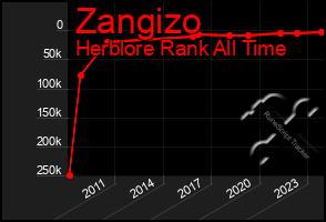 Total Graph of Zangizo